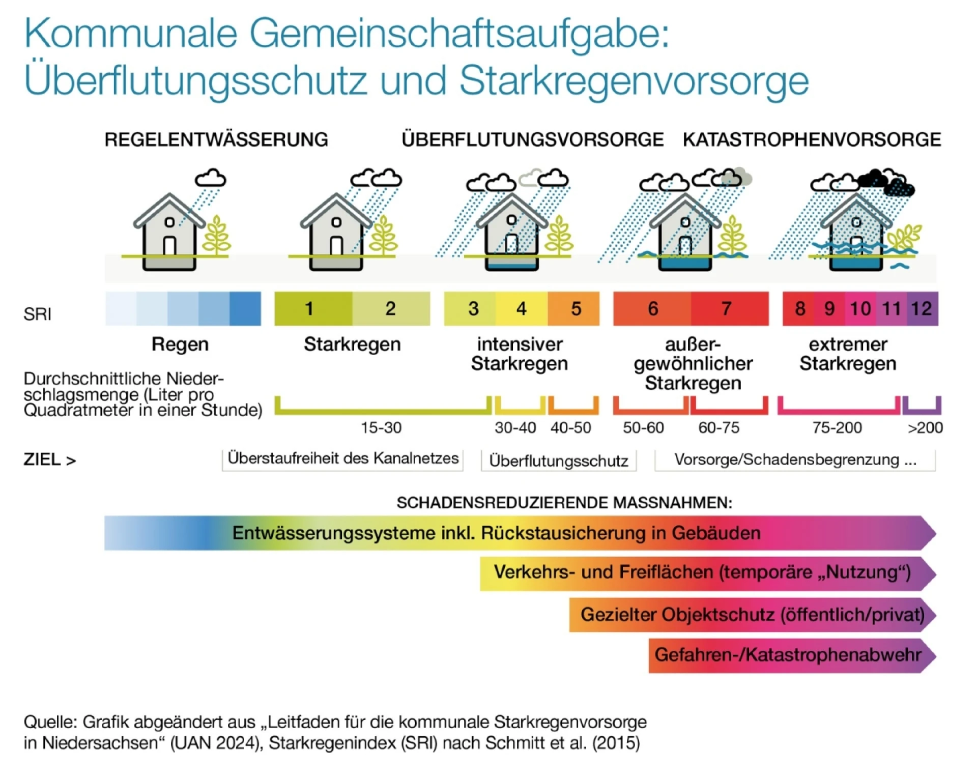 Kommunale Gemeinschaftsaufgabe: Überflutungsschutz und Starkregenvorsorge